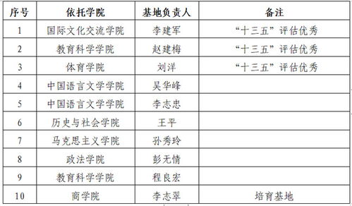 我校10个文科基地喜获 十四五 自治区普通高等学校人文社会科学重点研究基地立项 培育 建设